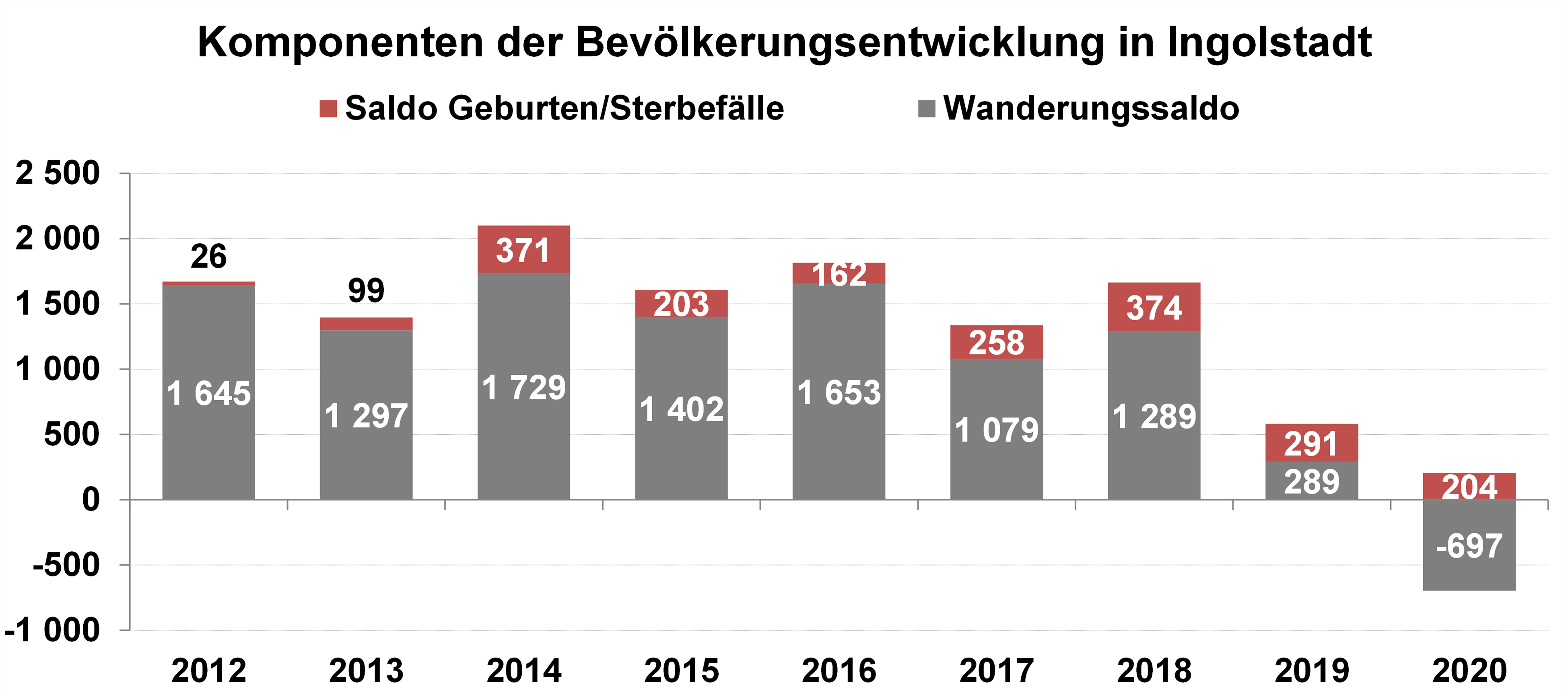 Diagramm Wanderungssalden und Geburten sowie Sterbefälle